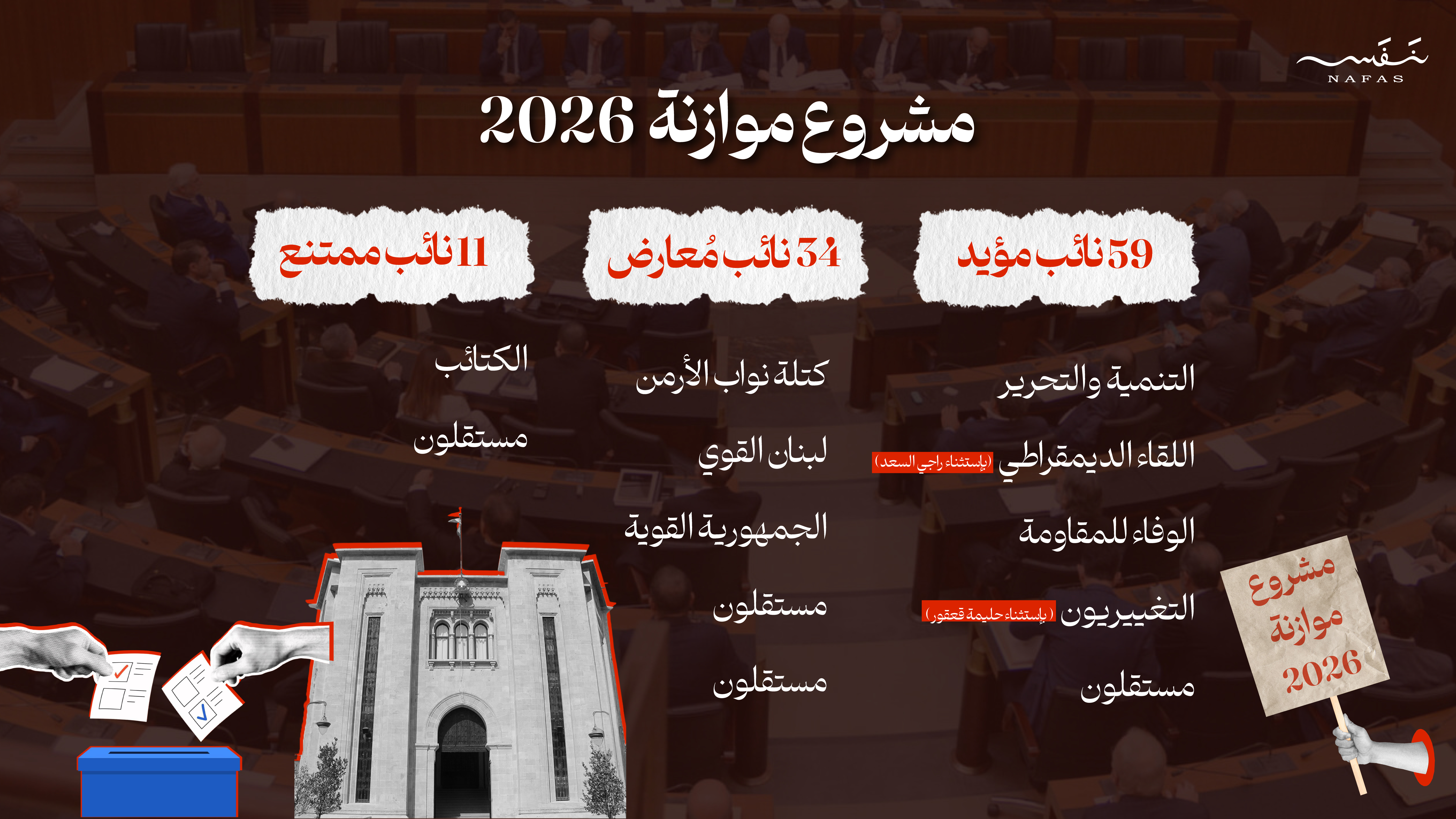 هكذا صوّت النواب على موازنة 2026